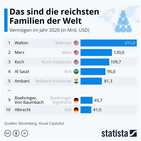 die reichste familien der welt|liste der reichsten menschen welt.